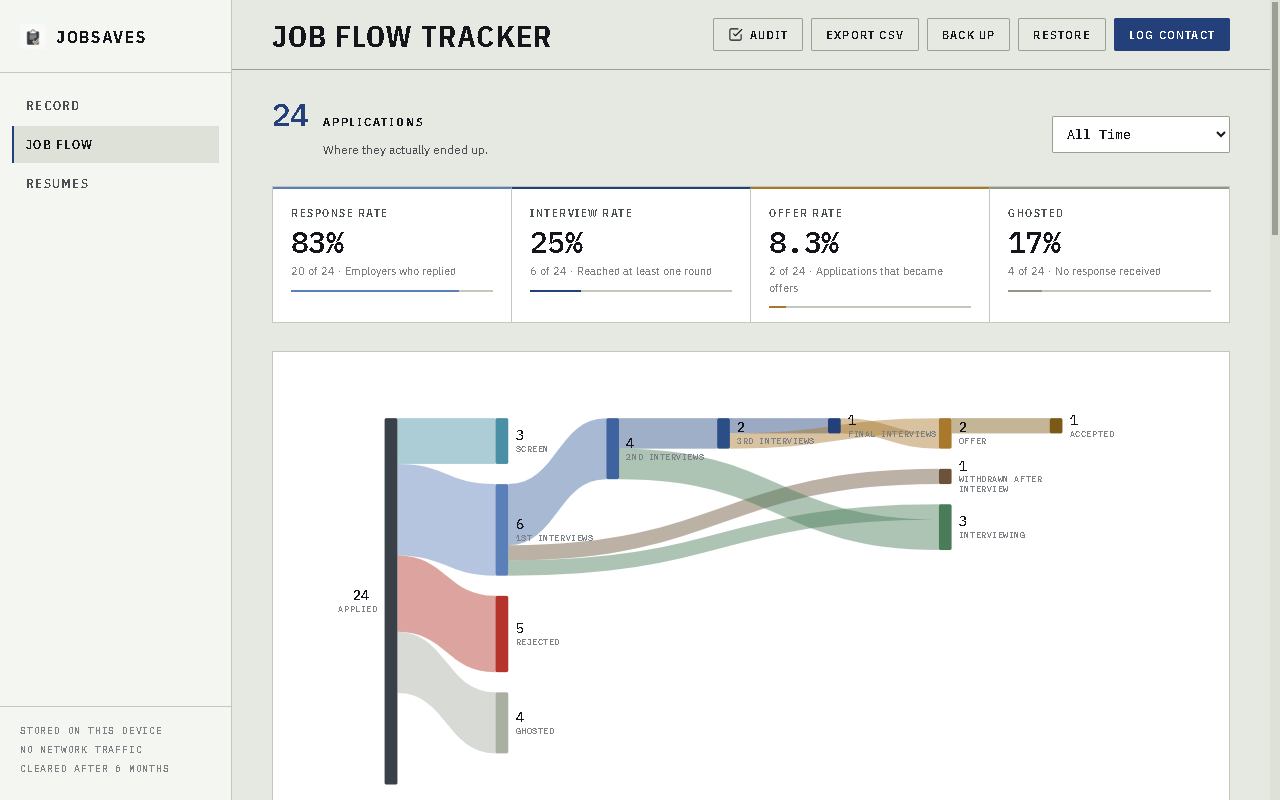 The Job Flow view showing a flow diagram of application outcomes